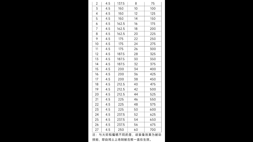 飞盾战神几本解锁_飞盾战神升级_13本飞盾战神升级数据