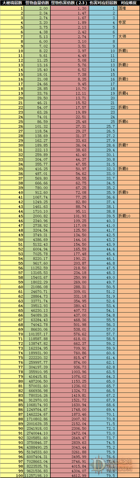 大秘境词缀难度排名_7.0大秘境词缀_大秘境词缀激励