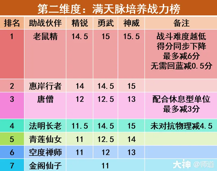 梦幻西游修的作用_梦幻西游修炼的重要性_梦幻西游点修的重要性